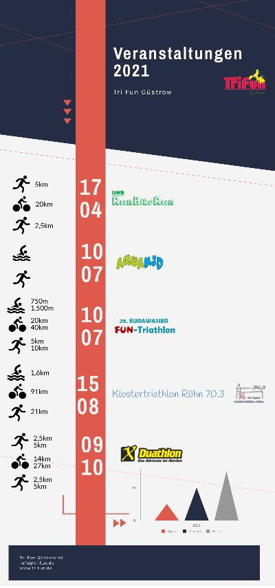 Tri Fun Güstrow e.V. steht in den Startlöchern – Erstmalig mit Mitteldistanzstrecke