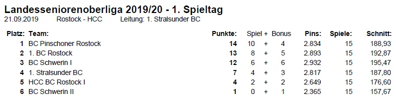 Tabellenstand Landesseniorenoberliga Bowling | Mecklenburg-Vorpommern