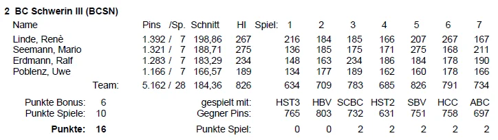 Spielstatistik Bowling-Landesliga BC Schwerin 3 | Sport in Schwerin