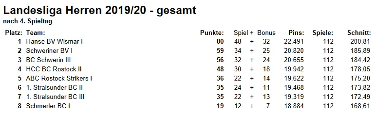 Tabelle: © BVMV