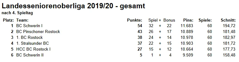 4. Spieltag 2019/2020 Bowling Landesoberliga - Gesamttabelle | Bild: BVMV