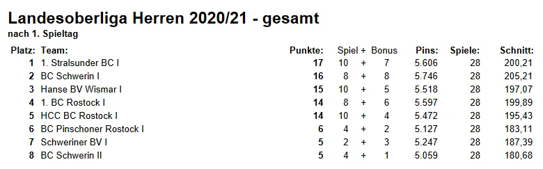 Quelle: BVMV