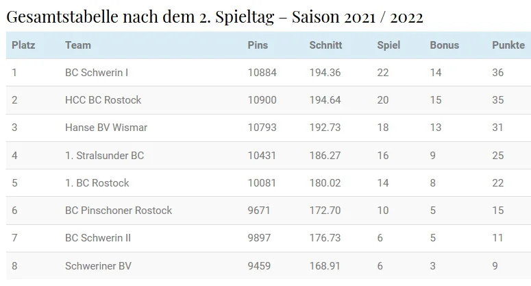 Quelle: BVMV Gesamttabelle nach dem zweiten Spieltag!