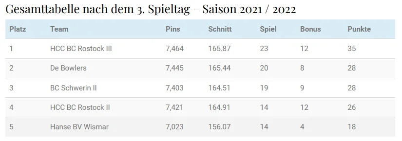 Landesliga © BVMV