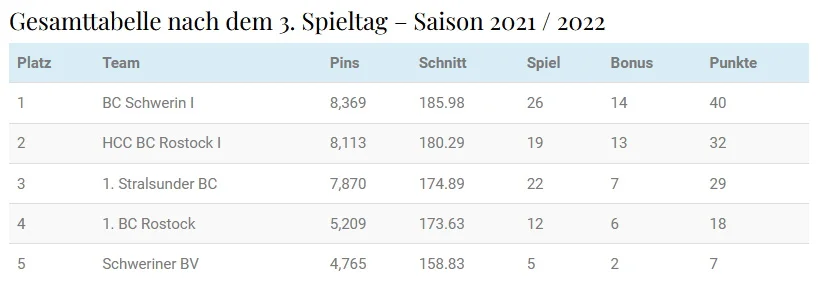 Oberliga © BVMV