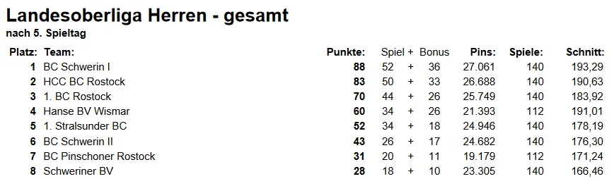 Gesamttabelle nach dem fünften Spieltag. © Bowlingverband MV