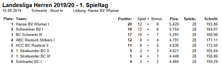 Tabelle Bowling Landesliga 2019/2020