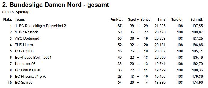 Tabelle 2. Bowling Bundesliga Damen Nord